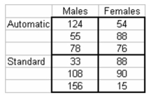 A national car rental company recently conducted a study recently in which cars with automatic and standard transmissions (factor A Sample) were rented to male and female customers (factor B Columns) .Three customers in each category were randomly selected and the miles driven per day was recorded as follows:   Based on these sample data,and alpha = .05,which of the following statements is true? A) The means for factor A are significantly different. B) There is no significant interaction between factors A and B. C) The means for factor B are significantly different. D) All of the above statements are true.