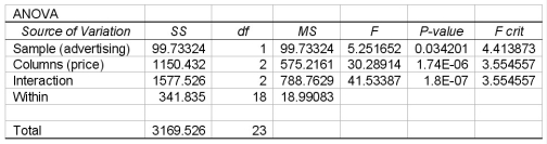 A two-factor analysis of variance is conducted to test the effect the price and advertising have on sales of a particular brand of bottled water.Each week a combination of particular levels of price and advertising are used and the sales level is recorded.The computer results are shown below.   How many replications were used in this study? A) 2 B) 3 C) 4 D) 5