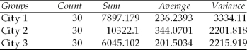 A study has been conducted to determine whether the mean spending for recreational activities during the month of August differs for residents of three cities.Random samples of 30 people were selected from each city and their spending on recreation was recorded during August.The following output was generated using Excel: Anova: Single Factor SUMMARY   ANOVA   The Excel output shows that the null hypothesis of equal means should be rejected.Given this,perform the appropriate method for determining which population means are different.Conduct the test using an alpha = 0.05 level.