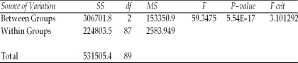 A study has been conducted to determine whether the mean spending for recreational activities during the month of August differs for residents of three cities.Random samples of 30 people were selected from each city and their spending on recreation was recorded during August.The following output was generated using Excel: Anova: Single Factor SUMMARY   ANOVA   The Excel output shows that the null hypothesis of equal means should be rejected.Given this,perform the appropriate method for determining which population means are different.Conduct the test using an alpha = 0.05 level.