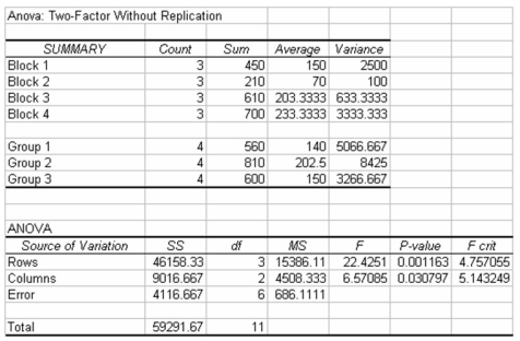 Suppose that you have just performed an experiment using the randomized complete block analysis of variance design and the output from Excel is shown as follows.The primary null hypothesis to be tested involves whether the means of the three groups are equal.   Using a significance level of 0.05,what conclusions should be made about the three groups? Which groups have different means? Discuss.
