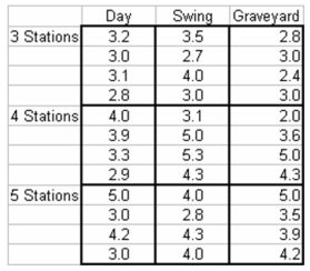 A personal computer assembly company is interested in studying the time it takes to assemble a computer under different conditions.Specifically,two factors are to be controlled: Factor A (Sample)is the number of individual work stations in the line and Factor B (Columns)is whether the assembly was done on day shift,swing shift,or graveyard shift.The following data were obtained in the study where the response variable is the time required to assemble the PC from start to final test.   Carry out the appropriate statistical tests using an alpha equal .05 level.