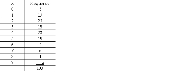 It is believed that the number of drivers who are ticketed for speeding on a particular stretch of highway is a Poisson distribution with a mean of 3.5 per hour.A random sample of 100 hours is selected with the following results:   Given this information,and without regard to whether there is a need to combine cells due to expected cell frequencies,the critical value for testing whether the distribution is Poisson with a mean of 3.5 per hour at an alpha level of .05 is   = 15.5073.