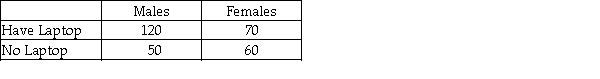 A survey was recently conducted in which males and females were asked whether they owned a laptop personal computer.The following data were observed:   Given this information,the sample size in the survey was 300 people.