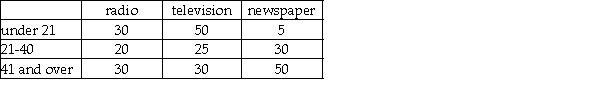 A study was recently conducted in which people were asked to indicate which new medium was their preferred choice for national news.The following data were observed: Given this data,if we wish to test whether the preferred news source is independent of age,the expected frequency in the cell,radio under 21 cell is 30.