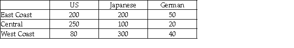 A study was recently done in the United States in which car owners were asked to indicate whether their most recent car purchase was a U.S.car,a German car,or a Japanese car.The people in the survey were divided by geographic region in the United States.The following data were recorded.   Given this situation,to test whether the car origin is independent of the geographical location of the buyer,the expected number of people in the sample who bought a German made car and who lived on the East Coast is just under 40 people.