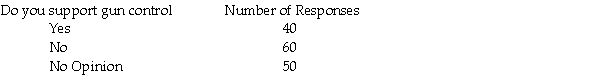 We are interested in determining whether the opinions of the individuals on gun control (as to Yes,No,and No Opinion) are uniformly distributed. A sample of 150 was taken and the following data were obtained.   The conclusion of the test with alpha = 0.05 is that the views of people on gun control are A) uniformly distributed. B) not uniformly distributed. C) inconclusive. D) None of the above.