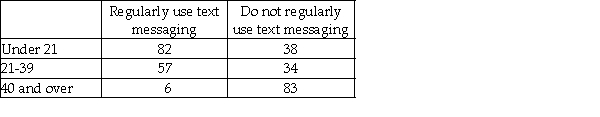 A cell phone company wants to determine if the use of text messaging is independent of age.The following data has been collected from a random sample of customers.   To conduct a contingency analysis,the value of the test statistic is: A) 9.2104. B) 88.3. C) 275.02. D) 14.6.
