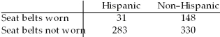 A study published in the American Journal of Public Health was conducted to determine whether the use of seat belts in motor vehicles depends on ethnic status in San Diego County.A sample of 792 children treated for injuries sustained from motor vehicle accidents was obtained,and each child was classified according to (1) ethnic status (Hispanic or non-Hispanic) and (2) seat belt usage (worn or not worn) during the accident.The number of children in each category is given in the table below.   Referring to these data,which of the following conclusions should be reached if the appropriate hypothesis is conducted using an alpha = .05 level? A) The mean value for Hispanics is the same as for Non-Hispanics. B) There is no relationship between whether someone is Hispanic and whether they wear a seat belt. C) The use of seat belts and whether a person is Hispanic or not is statistically related. D) None of the above.