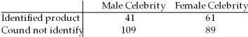Many companies use well-known celebrities as spokespeople in their TV advertisements.A study was conducted to determine whether brand awareness of female TV viewers and the gender of the spokesperson are independent.Each in a sample of 300 female TV viewers was asked to identify a product advertised by a celebrity spokesperson.The gender of the spokesperson and whether or not the viewer could identify the product was recorded.The numbers in each category are given below.   Referring to these sample data,which test would be used to properly analyze the data in this experiment? A)    test for independence in a two-way contingency table B)    test for equal proportions in a one-way table C) ANOVA F-test for main treatment effect D)    goodness-of-fit test