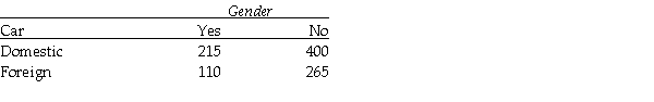 We want to test whether type of car owned (domestic or foreign) is independent of gender.A contingence table is obtained from a sample of 990 people as   At alpha = 0.05 level,we conclude that A)    = 3.34 and type of car owned is independent of gender. B)    = 3.34 and type of car owned is dependent of gender. C)    = 3.84 and type of car owned is independent of gender. D)    = 3.84 and type of car owned is dependent of gender.
