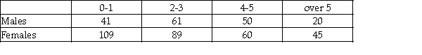 Recently a survey was conducted involving customers of a fitness center in Dallas,Texas.Participants were asked to indicate how often they use the club by checking one of the following categories: 0-1 time per week; 2-3 times per week; 4-5 times per week; more than 5 times.The following data show how males and females responded to this question.   One of the purposes of the survey was to determine whether there is a relationship between the gender of the customer and the number of visits made each week. a.State the appropriate null and alternative hypothesis. b.What test procedure is appropriate to use to conduct this test? c.Conduct the hypothesis test using an alpha = .05 level.