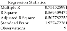 A study was recently done in which the following regression output was generated using Excel. SUMMARY OUTPUT   ANOVA     Given this output,we would reject the null hypothesis that the population regression slope coefficient is equal to zero at the alpha = 0.05 level.