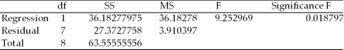 A study was recently done in which the following regression output was generated using Excel. SUMMARY OUTPUT   ANOVA     Given this output,we would reject the null hypothesis that the population regression slope coefficient is equal to zero at the alpha = 0.05 level.