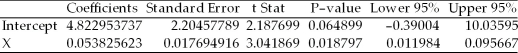A study was recently done in which the following regression output was generated using Excel. SUMMARY OUTPUT   ANOVA     Given this output,we would reject the null hypothesis that the population regression slope coefficient is equal to zero at the alpha = 0.05 level.