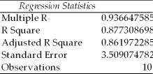 A study was recently performed by the Internal Revenue Service to determine how much tip income waiters and waitresses should make based on the size of the bill at each table.A random sample of bills and resulting tips were collected and the following regression results were observed: SUMMARY OUTPUT   ANOVA     Given this output,the upper limit for the 95 percent confidence interval estimate for the true regression slope coefficient is approximately 0.28.