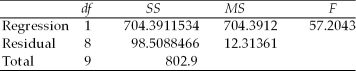 A study was recently performed by the Internal Revenue Service to determine how much tip income waiters and waitresses should make based on the size of the bill at each table.A random sample of bills and resulting tips were collected and the following regression results were observed: SUMMARY OUTPUT   ANOVA     Given this output,the upper limit for the 95 percent confidence interval estimate for the true regression slope coefficient is approximately 0.28.
