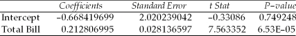 A study was recently performed by the Internal Revenue Service to determine how much tip income waiters and waitresses should make based on the size of the bill at each table.A random sample of bills and resulting tips were collected and the following regression results were observed: SUMMARY OUTPUT   ANOVA     Given this output,the upper limit for the 95 percent confidence interval estimate for the true regression slope coefficient is approximately 0.28.
