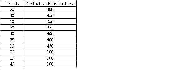 A manufacturing company is interested in predicting the number of defects that will be produced each hour on the assembly line.The managers believe that there is a relationship between the defect rate and the production rate per hour.The managers believe that they can use production rate to predict the number of defects.The following data were collected for 10 randomly selected hours.   Given these sample data,the simple linear regression model for predicting the number of defects is approximately   = 5.67 + 0.048x.