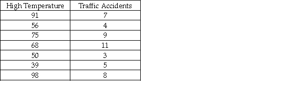 A study was done in which the high daily temperature and the number of traffic accidents within the city were recorded.These sample data are shown as follows:   Given this data the sample correlation is: A) -0.57. B) 0.64. C) 1.54. D) 0.57.
