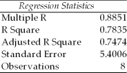 Use the following regression results to answer the question below.   ANOVA     How many observations were involved in this regression? A) 7 B) 8 C) 9 D) 10
