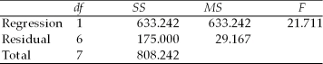 Use the following regression results to answer the question below.   ANOVA     How many observations were involved in this regression? A) 7 B) 8 C) 9 D) 10