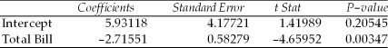 Use the following regression results to answer the question below.   ANOVA     How many observations were involved in this regression? A) 7 B) 8 C) 9 D) 10