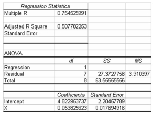 The following regression output is available.Notice that some of the values are missing.   Given this information,what is the standard error of the estimate for the regression model? A) About 36.18 B) Approximately 6.02 C) About 1.98 D) 3.91