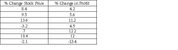 A recent study by a major financial investment company was interested in determining whether the annual percentage change in stock price for companies is linearly related to the annual percent change in profits for the company.The following data was determined for 8 randomly selected companies:   Based upon this sample information,what portion of variation in stock price percentage change is explained by the percent change in yearly income? A) Approximately 70 percent B) Nearly 19 percent C) About 49 percent D) None of the above
