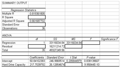 Consider the following partially completed computer printout for a regression analysis where the dependent variable is the price of a personal computer and the independent variable is the size of the hard drive.   Based on the information provided,what percentage of the variation in the price of the personal computers is accounted for by the regression model using hard drive capacity as the independent variable? A) About 82 percent B) About 67 percent C) 217.75 D) About 66 percent