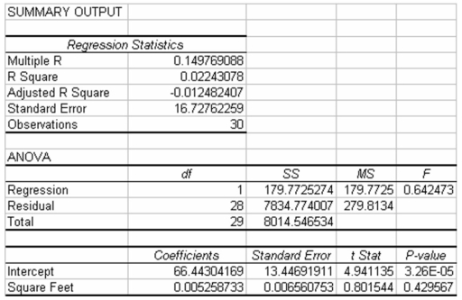 The following regression output was generated based on a sample of utility customers.The dependent variable was the dollar amount of the monthly bill and the independent variable was the size of the house in square feet.   Based on this regression output,which of the following statements is not true? A) The number of square feet in the house explains only about 2 percent of the variation in the monthly power bill. B) At an alpha level equal to 0.05,there is no basis for rejecting the hypothesis that the slope coefficient is equal to zero. C) The average increase in the monthly power bill is about 66.4 for each additional square foot of space in the house. D) The correlation of the monthly power bill with the square footage of the house is 0.149.