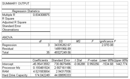 A study has recently been conducted by a major computer magazine publisher in which the objective was to develop a multiple regression model to explain the variation in price of personal computers.Three independent variables were used.The following computer printout shows the final output.However,several values are omitted from the printout.   Given this information,the regression model explains just under 70 percent of the variation in the price of personal computers.