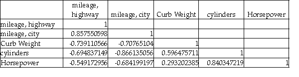 A major car magazine has recently collected data on 30 leading cars in the U.S.market.It is interested in building a multiple regression model to explain the variation in highway miles.The following correlation matrix has been computed from the data collected:   The analysts also produced the following multiple regression output using curb weight,cylinders,and horsepower as the three independent variables.Note,a number of the output fields are missing,but can be determined from the information provided.   Based on this information,the standard error of the estimate for the regression model is approximately 6.46 miles per gallon.