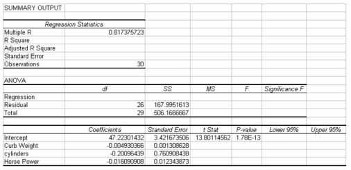 A major car magazine has recently collected data on 30 leading cars in the U.S.market.It is interested in building a multiple regression model to explain the variation in highway miles.The following correlation matrix has been computed from the data collected:   The analysts also produced the following multiple regression output using curb weight,cylinders,and horsepower as the three independent variables.Note,a number of the output fields are missing,but can be determined from the information provided.   Based on this information,the standard error of the estimate for the regression model is approximately 6.46 miles per gallon.