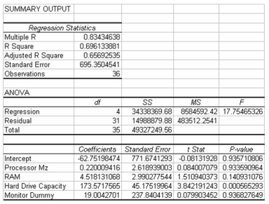 A study has recently been conducted by a major computer magazine publisher in which the objective was to develop a multiple regression model to explain the variation in price of personal computers.Three quantitative independent variables were used along with one qualitative variable.The qualitative variable was coded 1 if the computer included a monitor,0 otherwise.The following computer printout shows the final output.   Based on this information,given the other variables in the model,whether or not a monitor is included has a significant impact on the price of the personal computer.