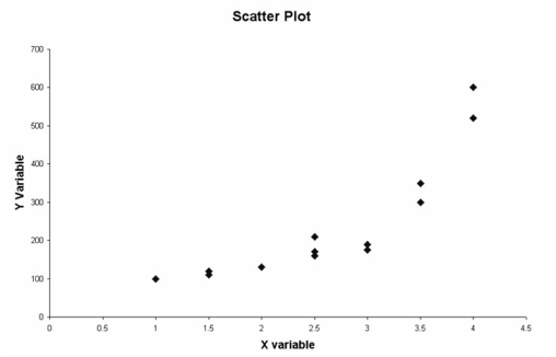 Consider the following scatter plot:   Given the apparent relationship between the x and y variable,a possible curvilinear regression model to consider would be a second-order polynomial model.