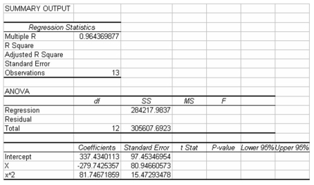 The following output is for a second-order polynomial regression model where the independent variables are x and x<sup>2</sup> (x^2).Some of the output has been omitted.   Considering the above information,the model explains approximately 56.7 percent of the variation in the y variable.