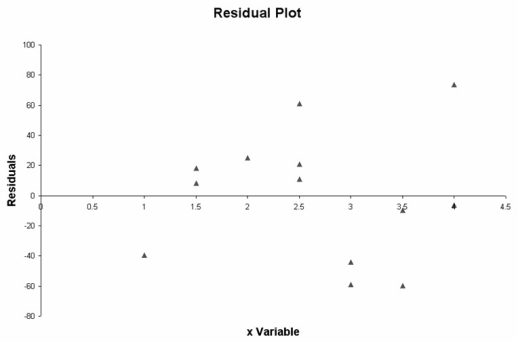 The following residual plot is an output of a regression model.   Based on this residual plot,there is evidence to suggest that the underlying relationship between the y variable and the x variable is nonlinear.