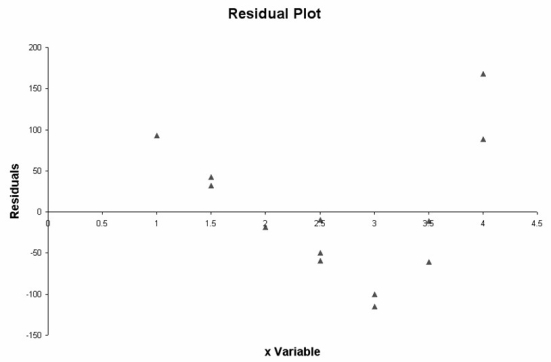The following residual plot was constructed based on a simple linear regression model.   Based on this plot,there appears to be no basis for concluding that a curvilinear model may be more appropriate than a linear model to explain the variation in the y variable.