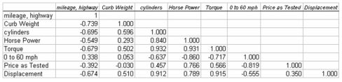 The editors of a national automotive magazine recently studied 30 different automobiles sold in the United States with the intent of seeing whether they could develop a multiple regression model to explain the variation in highway mileage per gallon.A number of different independent variables were collected.The following correlation matrix was developed:   If only one variable were to be brought into the model,which variable should it be if the goal is to explain the highest possible percentage of variation in the dependent variable? A) 0 to 60 mph B) Horsepower C) Curb weight D) Displacement