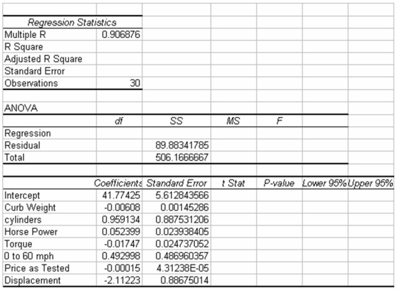 The editors of a national automotive magazine recently studied 30 different automobiles sold in the United States with the intent of seeing whether they could develop a multiple regression model to explain the variation in highway miles per gallon.A number of different independent variables were collected.The following regression output (with some values missing) was recently presented to the editors by the magazine's analysts:   Based on this output and your understanding of multiple regression analysis,what is the critical value for testing the significance of the overall regression model at a 0.05 level of statistical significance? A) About F = 5.92 B) Nearly F = 3.80 C) Approximately F = 2.50 D) None of the above.