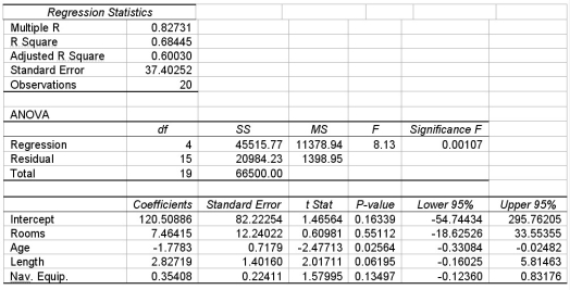 A multiple regression is shown for a data set of yachts where the dependent variable is the price in thousands of dollars.   Given this information,which is correct regarding the test of the overall model using the 0.10 level of significance? A) The overall model does not have significant ability to predict the price of a yacht because p = .163 is greater than 0.10. B) The overall model has significant ability to predict the price of a yacht because p = 0.163 is greater than 0.10. C) The overall model does not have significant ability to predict the price of a yacht because p = .001 is less than 0.10. D) The overall model has significant ability to predict the price of a yacht because p = .001 is less than 0.10.