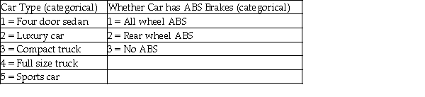 The editors of a national automotive magazine recently studied 30 different automobiles sold in the United States with the intent of seeing whether they could develop a multiple regression model to explain the variation in highway miles per gallon.A number of different independent variables were collected.Included in these were two variables described as follows:   If these two variables are to be included in a regression model,how many additional variables will be needed? A) 6 B) 2 C) 8 D) 4