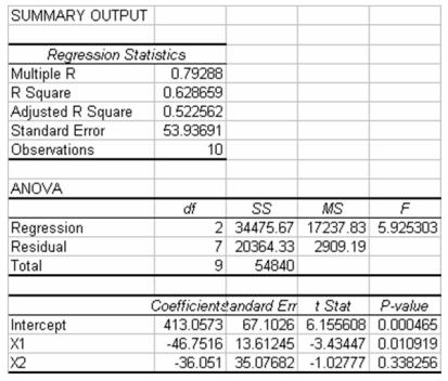 The following multiple regression output was generated from a study in which two independent variables are included.The first independent variable (X1) is a quantitative variable measured on a continuous scale.The second variable (X2) is qualitative coded 0 if Yes,1 if No.   Based on this information,which of the following statements is true? A) The model explains nearly 63 percent of the variation in the dependent variable. B) If tested at the 0.05 significance level,the overall model would be considered statistically significant. C) The variable X1 has a slope coefficient that is significantly different from zero if tested at the 0.05 level of significance. D) All of the above are true.