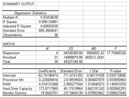 A study has recently been conducted by a major computer magazine publisher in which the objective was to develop a multiple regression model to explain the variation in price of personal computers.Three quantitative independent variables were used along with one qualitative variable.The qualitative variable was coded 1 if the computer included a monitor,0 otherwise.The following computer printout shows the final output.   Based on this information,which of the following conclusions can be justified? A) Knowing whether the computer comes with a monitor or not is a significant factor in explaining the variation in price of the computer. B) There are substantial multicollinearity effects in this regression model. C) The only significant variable in the model at the .05 level of significance is Hard Drive Capacity. D) Removing the Monitor dummy variable would reduce the standard error of the estimate considerably.