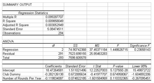 Golf handicaps are used to allow players of differing abilities to play against one another in a fair match.Recently a sample of golfers was selected in an effort to develop a model for explaining the difference in handicaps.One independent variable of interest is the number of rounds played per year.Another is whether or not the player is using an  original  name brand club or a copy.In recent years,a number of smaller golf club manufacturers have attempted to copy major golf club designs and sell  copies  of original clubs such as the Big Bertha by Calloway.The resulting regression analysis containing both Rounds Played and a Dummy variable for Club Used is shown as follows:   Given this information,which of the following statements is not correct? A) The overall regression model is insignificant at the alpha = .05 level. B) The Club Dummy variable is statistically significant in the model meaning that knowing that a player used an original club or copy is of value in knowing the player's handicap. C) The two independent variables do not explain a statistically significant portion of the variation in golf handicap. D) All of the above are correct.