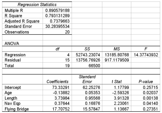 A multiple regression was conducted to predict the price of yachts in thousands of dollars.A dummy variable was included to indicate whether or not the yacht has a flying bridge,where 0 means  no  and 1 means  yes.    Which of the following statements is correct using the 0.10 level of significance? A) Having a flying bridge significantly increases the price of a yacht by an average of $17.7,given the other variables present. B) Having a flying bridge significantly increases the price of a yacht by an average of $17,708,given the other variables present. C) We can tell that 17 out of 20 yachts have a flying bridge. D) Whether or not the yacht has a flying bridge does not significantly affect the price of a yacht,given the other variables present.