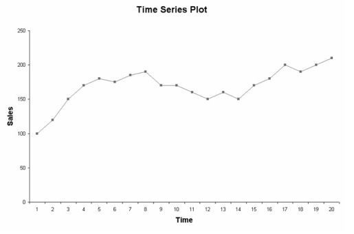 Assume that a time series plot takes the form of that shown in the following graph:   Given this plot,which of the following models would likely give the best fit? A)    =     +   t B)    =   +   t+     +     C)    =   +   t+     D)    =   +   t+     +     +    