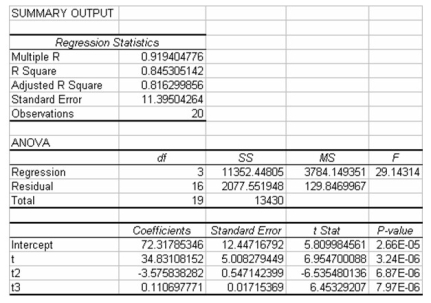 The following regression output is from a multiple regression model:   The variables t,t2,and t3 represent the t,t-squared,and t-cubed respectively where t is the indicator of time from periods t = 1 to t = 20.Which of the following best describes the type of forecasting model that has been developed? A) A complete third-order polynomial model B) A tri-variate smoothed regression model C) A nonlinear trend model D) A qualitative regression model