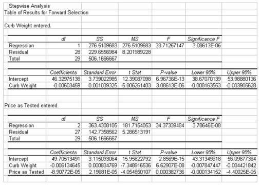 The editors of a national automotive magazine recently studied 30 different automobiles sold in the United States with the intent of seeing whether they could develop a multiple regression model to explain the variation in highway miles per gallon.A number of different independent variables were collected.The following regression output is the result of using a forward selection stepwise regression approach.   Based on the regression output,which of the following statements is true? A) There is a multicollinearity problem since the standard error of the estimate actually increased when the second variable, Price as Tested,  entered the model. B) The R-square value increased when the second variable entered the model. C) Neither variable in the model is statistically significant at the alpha = 0.05 level. D) The reason that only two variables entered the model is due to the small sample size used in this study.